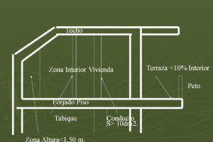 Relación Superficie Útil Construida